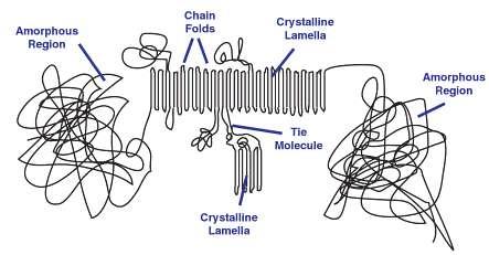 phase [2]. Chain Amorphou Crystalli Folds sus region ne Mol ecul Crystallin e Lamella Fig.1. Morphological features of the polyethylene UHMWPE [ ] Amorph ousus Granul A C Fig.