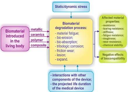Methods and techniques for bio-system s materials behaviour analysis Leonard Gabriel MITU This process of degradation is conditioned and accompanied by the presence of complex interactions that take