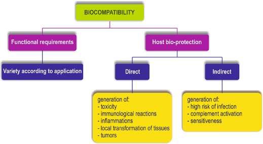 Chapter 2. Present state of research in the field of thesis Fig. 2.13. Requirements imposed to biocompatibility of materials, after [Lam.92]. 2.4.