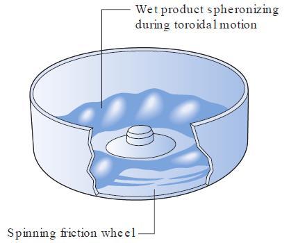 Spheronizers cont. 4. Spheronization: is to round off the rods produced by extrusion into spherical particles.