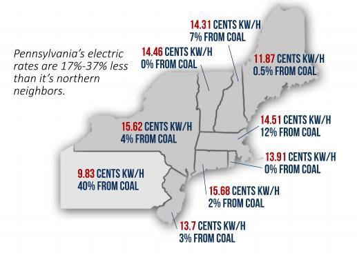 ELECTRIC GENERATION IN PENNSYLVANIA Baseload electricity from coal keeps rates low and reliable and safeguards consumers against demand spike price fluctuations.