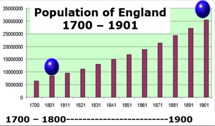 private owners. Enclosure in England occurred between 1750 & 1860 as a result of parliamentary acts. This resulted in larger, more farms that required less labor.