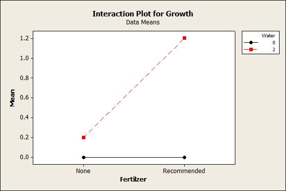 Interaction Two factors interact if the