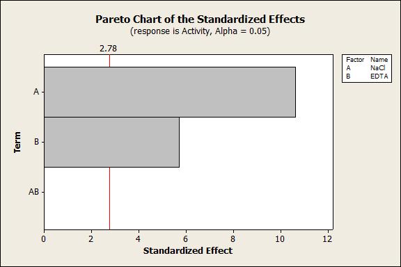 59 Minitab Analysis (Pareto Chart) Red Line is