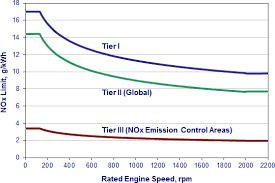 NOx limits TIERR Date NOx Limit, g/kwh n is rated engine speed (rpm) n < 130 130 n 2000 n 2000 Tier I 2000 17.0 45 x n 0.2 9.