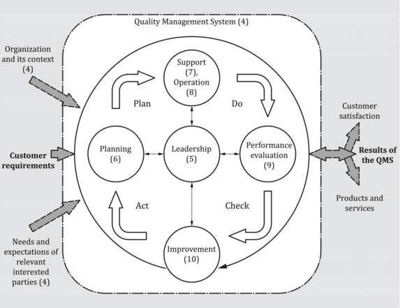 CONTEXT OF THE ORGANIZATION ISS: 3 REV: 3 Page:12 of 71 4.4 Quality Management System and Its Processes 3.