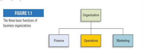 Management Science 2 ABI-301 Prelim Period Lecture Note#3 Introduction to Operations Management Business organizations typically have three basic functional areas, as depicted in Figure 1.