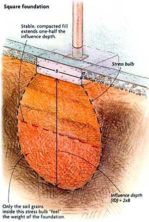 Soil Properties & Mechanics compressibility settlements strength stability shallow foundations deep foundations
