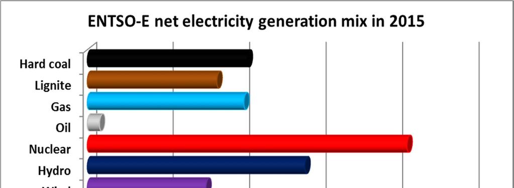 ENTSO-E net electricity generation mix in 2015 Total net generation: 3330 TWh/year 13% 10% 12% 1% 9% 3%