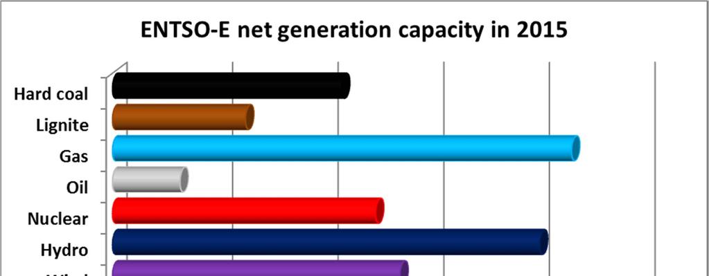 ENTSO-E net electrical capacity in 2015 41% 11% 6% 3% 9% 5% 12%