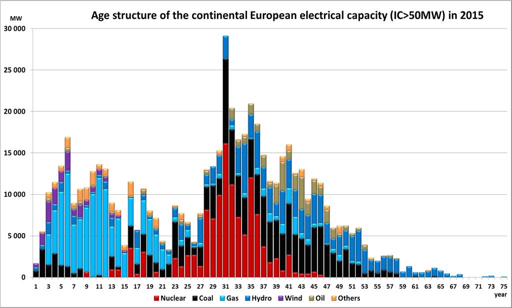 Age structure of the continental European power plants (> 50MW) Σ 590 000 MW 30+ years old 330 000 MW (55%) Mostly baseload power plants 1500+ TWh/year