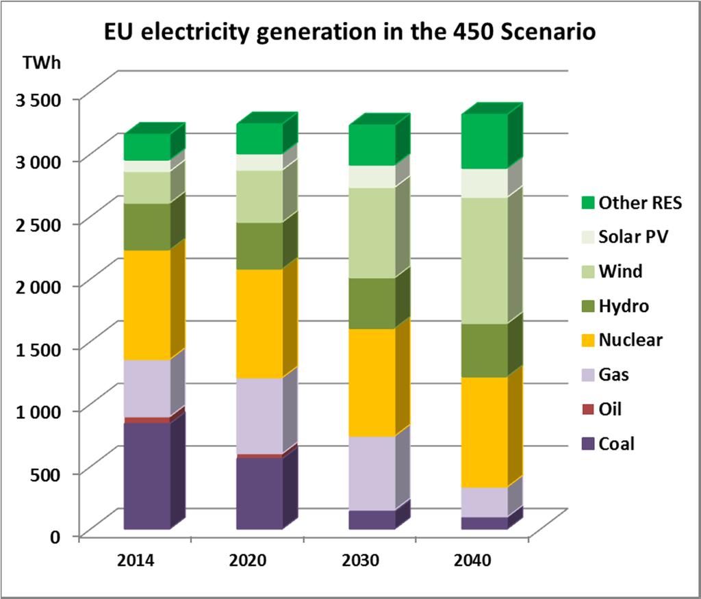 EU electricity generation mix in the 450 ppm