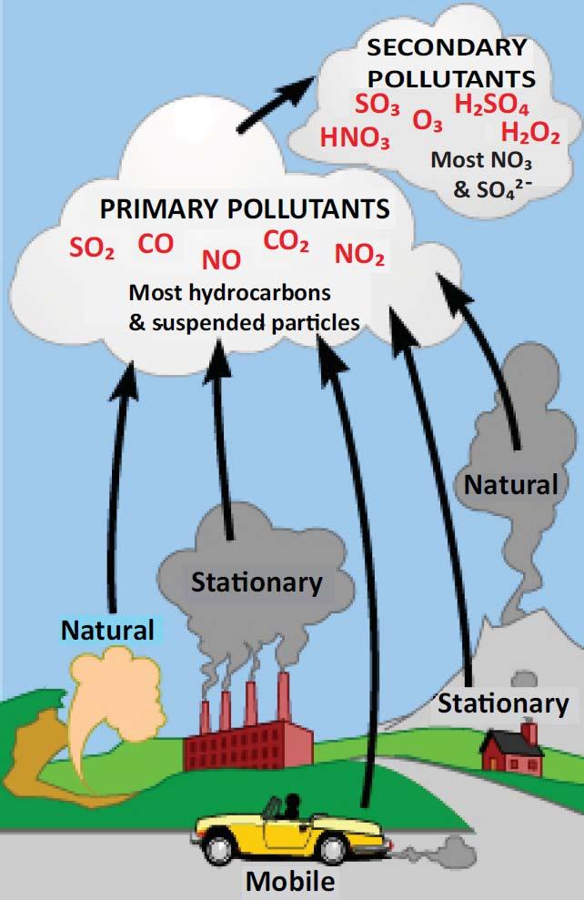 Background: Air Pollution Short lived O 3 precursors: Carbon monoxide (CO) Nitrogen oxides (NO x )