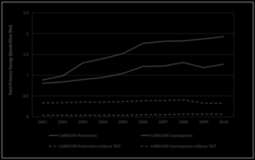 CARICOM Energy Production and Consumption Trends