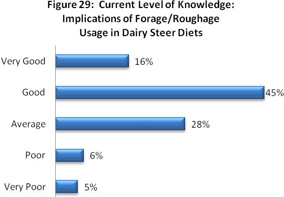Dairy Steer Nutritional Requirements.