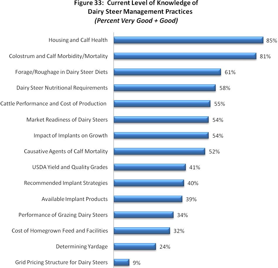 Summary of Dairy Steer Management Knowledge and Practice To summarize, Figure 33 measures the percentage of producers who rate their current level of knowledge of the fifteen dairy beef operation