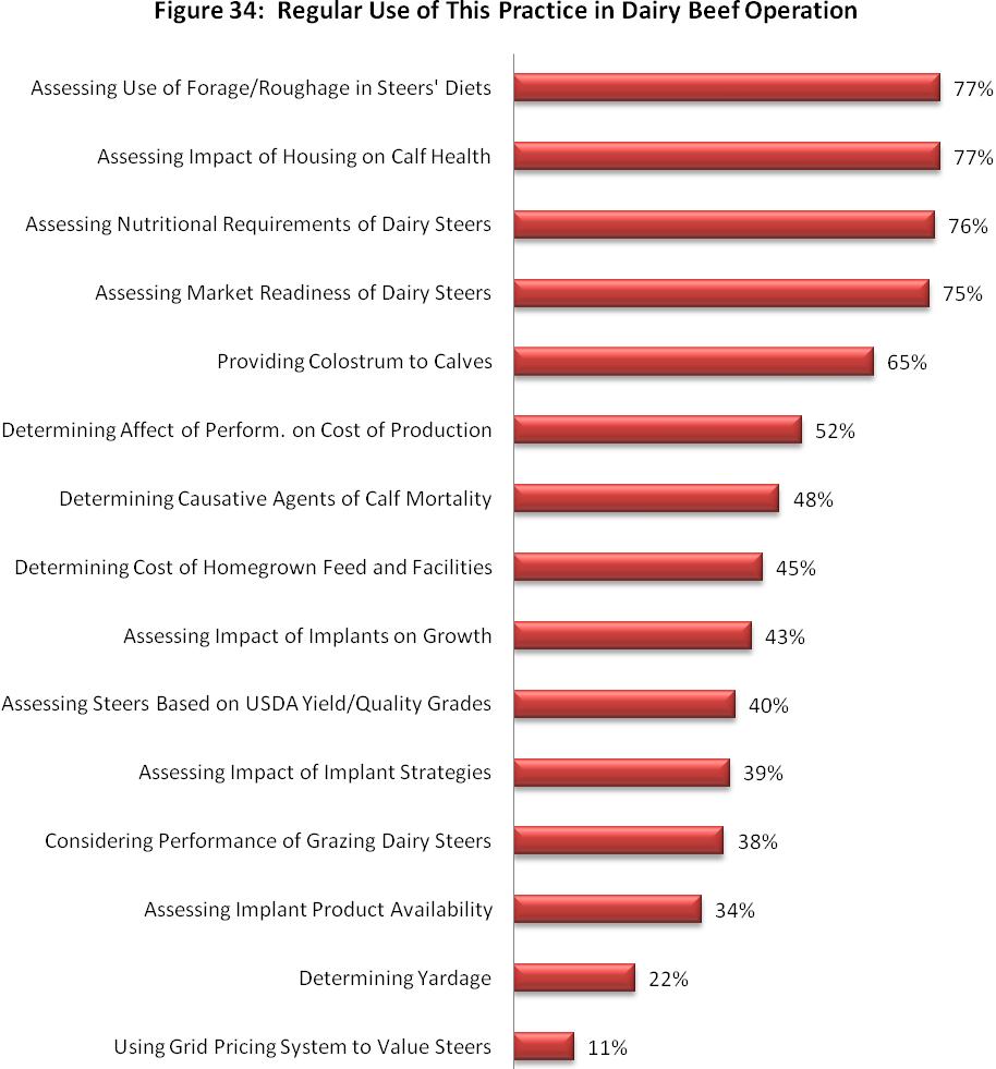 Figure 34 summarizes the regular use of the practices described in the questionnaire.