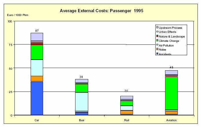 The high external costs on accidents of road passenger transport are unfortunately very significant.