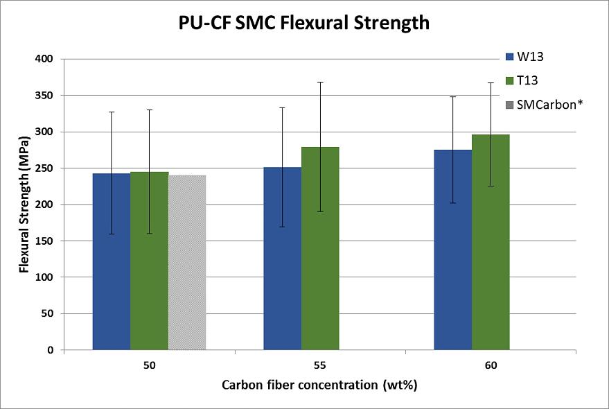Figure 4: Tensile Modulus of PU-CF SMC and VE-CF commercialized material