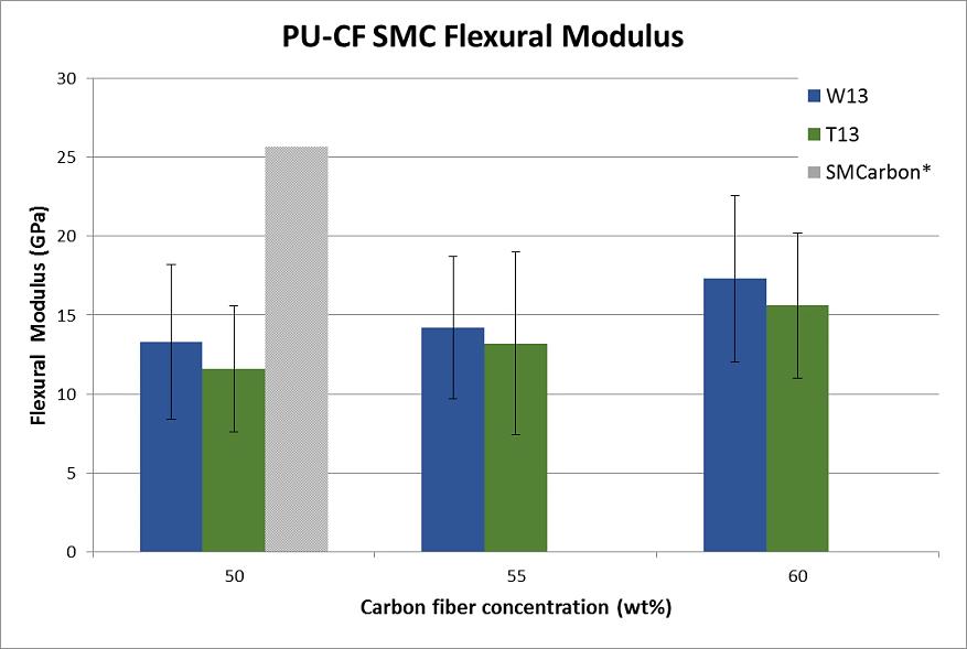 Figure 6: Tensile Modulus of PU-CF SMC and VE-CF commercialized material In general it can be seen that both tensile and flexural strength and modulus increase with increase in the fiber content.
