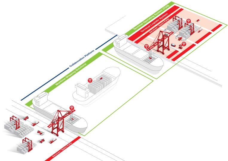 Kalmar s operating environment Provides integrated port automation solutions including software, services and a wide range of cargo handling equipment The collaboration platform serving the needs of