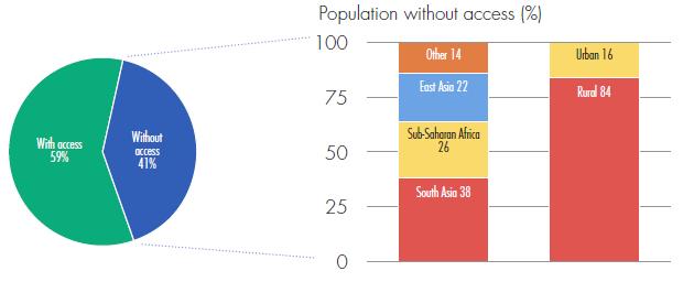 Energy Access Situation In 2014: > 3 billion people (= 43% of global population) without access to clean cooking 1 ) With
