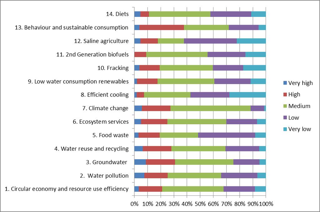 LEVEL OF EXPERTISE Study on water, energy and food security