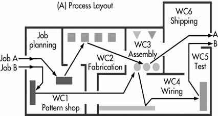 Types of Facility Layout Process Product Cellular Fixed-Position