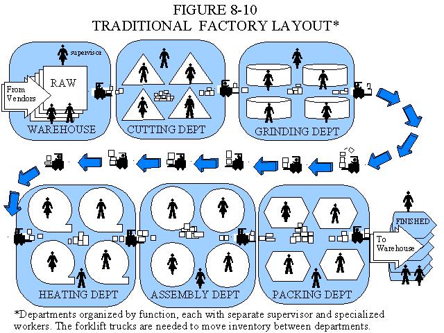 CONCLUSION TRADITIONAL FACTORY LAYOUT AT TOYOTA Departments are organized by function; Each department with