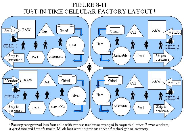 Factory is organized into cells with various machines in sequential order.