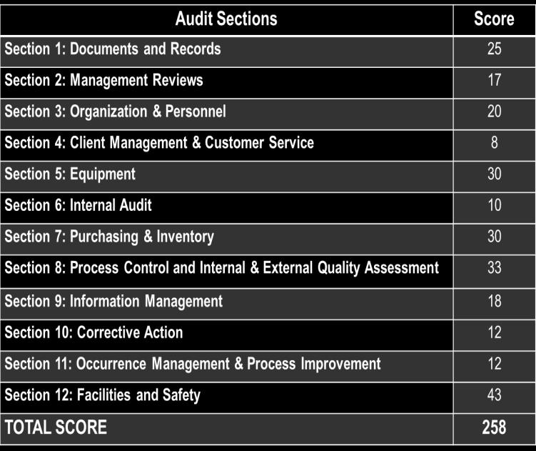 % Audit score (% out of total points) using WHO-AFRO s SLIPTA checklist WHO-AFRO s SLIPTA Checklist Progression towd Accreditation Readiness Each laboratory pticipating in SLMTA is audited in the