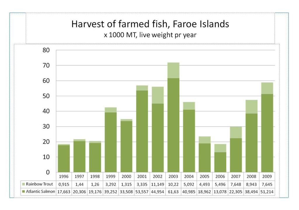 Figure 1 Faroese production of salmon and trout from 1996 to 2009 In 2008 the value of farmed fish exports was 955 million DKK, which corresponds to around 22% of the total value of Faroese exports.