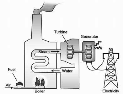 Worksheet 3 Generating Electricity In most power stations, electricity is generated by burning fuels. Coal, oil and natural gas are the common fuels for generating electricity.