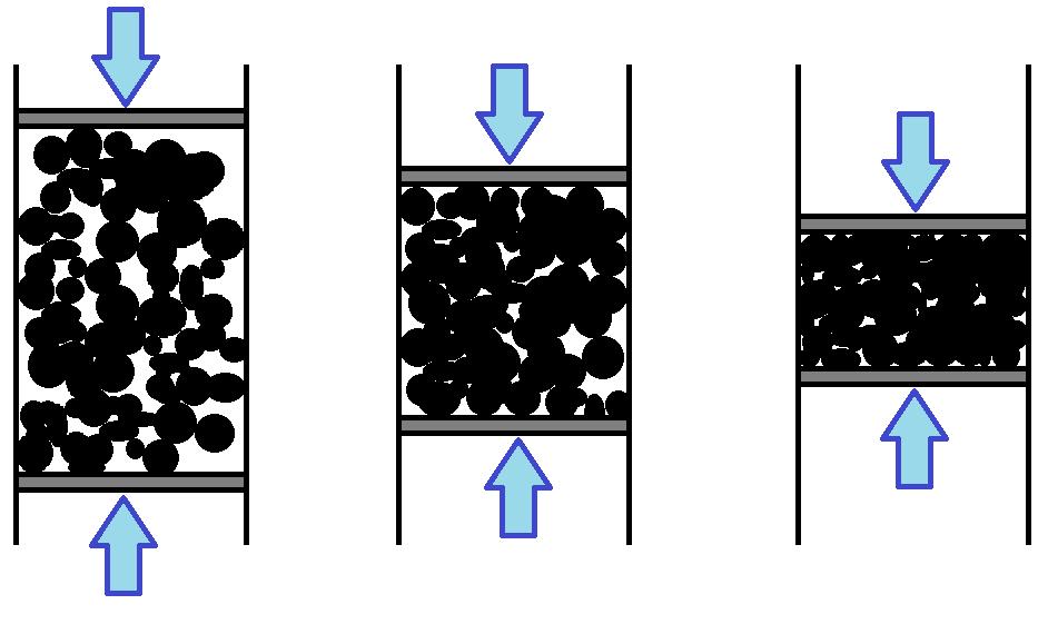 Processing Properties Pressed: compressibility green density Factors influencing compressibility: a) Compaction pressure b) Particle shape/size c) Particle