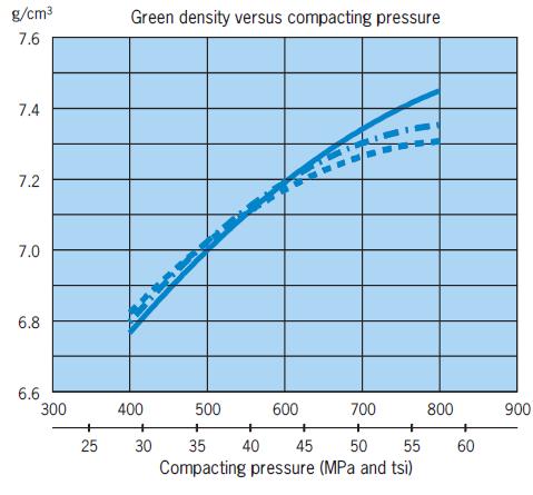 Processing Properties Pressed: compressibility green density ASC100.