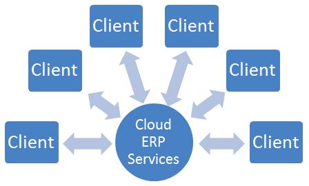4. ERP PRIVATE CLOUD: Now almost ERP system providers are providing enterprise systems for their customers depending on Cloud systems, this encourages a lot of enterprises to use these systems