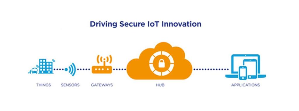 IoT Hub for Developers Azure IoT Hub endpoints: Azure IoT Hub is a