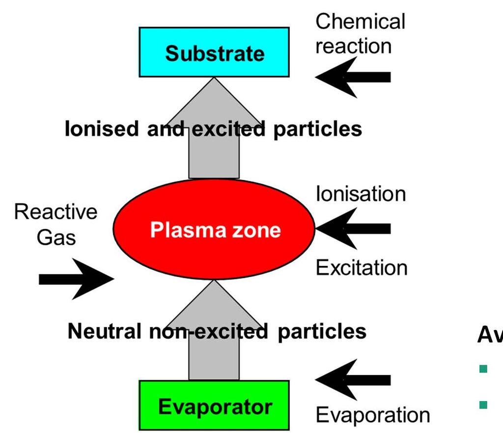 Plasma activation for reactive High-rate coating Plasma activated deposition process changes the microstructure enhances reactivity of reactive deposition