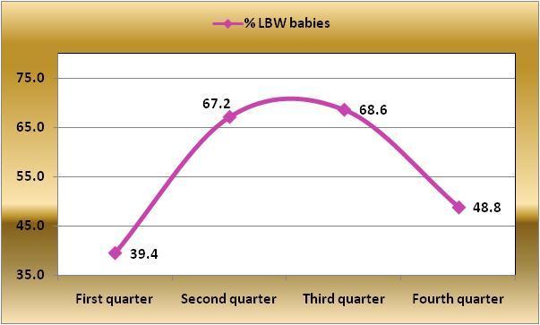 Referral of Low Birth Weight babies N=442/785 (56.