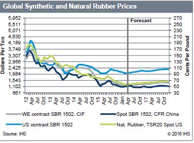 The European contract price for February was 495/ton. The March contract price rolled over at 495/ton. Synthetic Rubber: Globally, synthetic rubber markets continue to experience difficult conditions.
