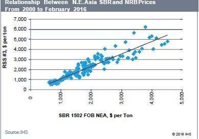 for SBR 1712 also decreased 1.0 cpp to the 74.5 to 78.5 cpp range. The HIS Chemical PBR price decreased to the 81 to 85 cpp range.