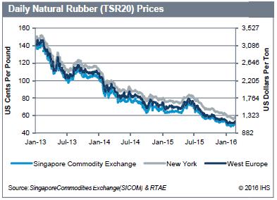 Natural Rubber Monthly Market Summary The average natural rubber price trends were mixed depending on the region.