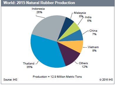 The major producers in Southeast Asia (Thailand, Indonesia, and Malaysia) have agreed to cut natural rubber export volumes starting in March. The total volume cut will be around 600,000 tons.