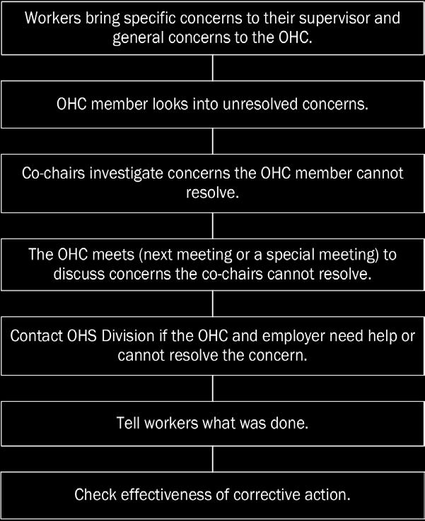 Investigating concerns OHC s can be invaluable in encouraging workers