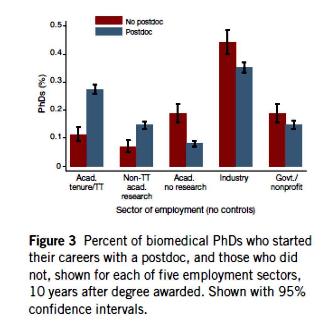 Percentage of biomedical PhDs who started their careers with a