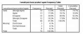For example in Figure 2, if you were curious about overall customer satisfaction with a purchased product, you could request a frequency of the I would purchase product again variable.