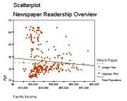 white paper Basic applied techniques 7 relationship between variables. In Figure 8, you see a large cluster of readers (of both papers) who earn between $15,000 and $40,000 a year.