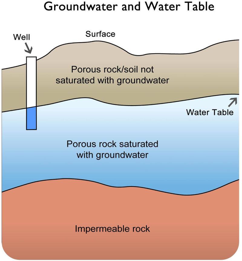 www.ck12.org The residence time of water in a groundwater aquifer can be from minutes to thousands of years.