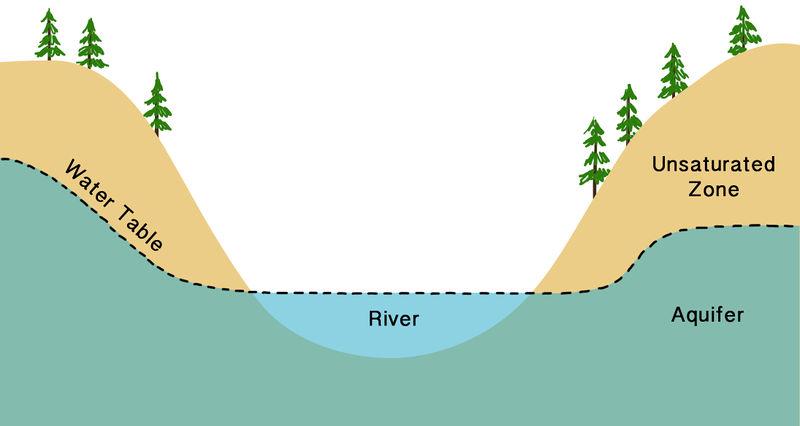 www.ck12.org Chapter 1. Groundwater The Water Table For a groundwater aquifer to contain the same amount of water, the amount of recharge must equal the amount of discharge.