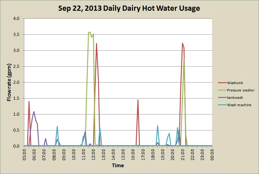 Daily dairy hot water usage 2012 Regents of